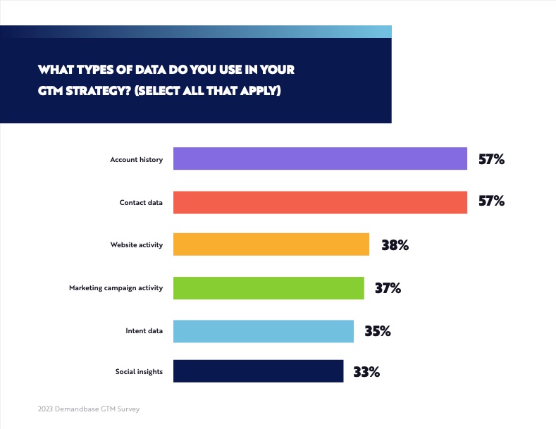 Types of data marketers most often use in GTM strategy survey results