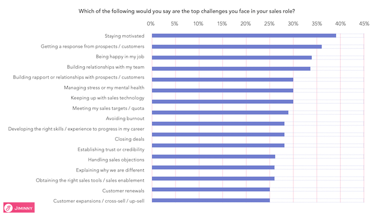 Top challenges for B2B salespeople survey results