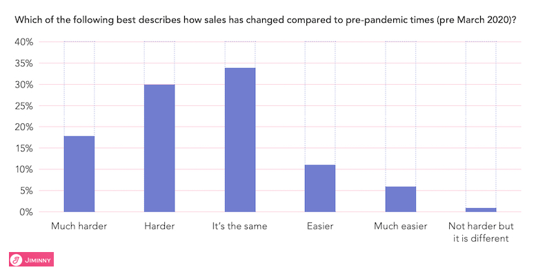Is the role of sales easier or harder since the pandemic survey results