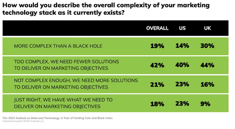 Overall marketing technology stack complexity survey results
