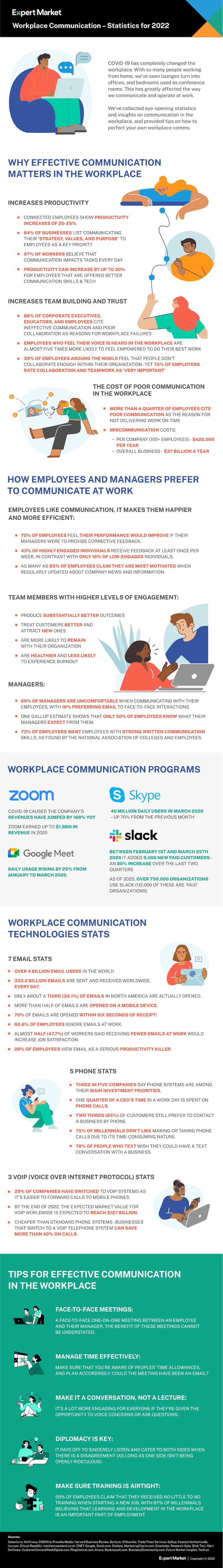 Workplace communication stats for 2022 infographic