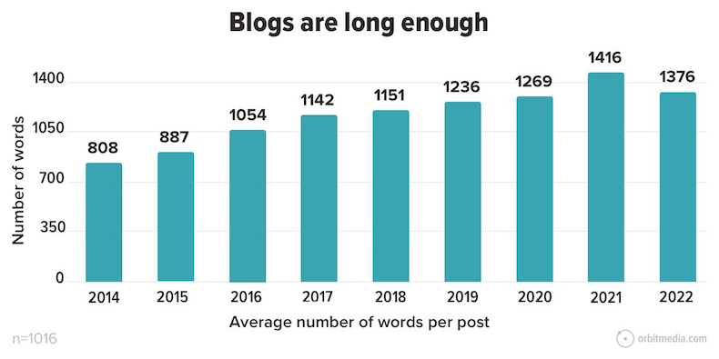 Average number of words per blog post survey results