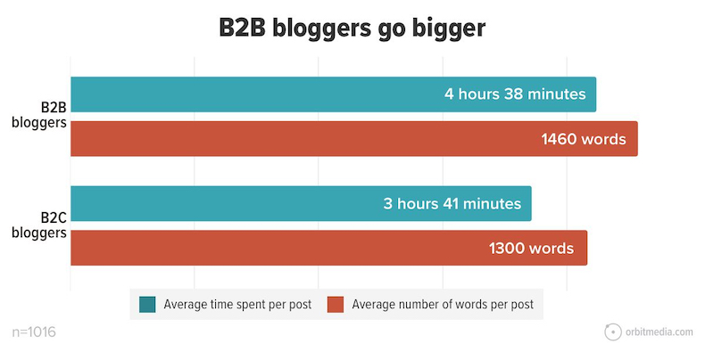 Average number of words and time spent per blog post in B2B vs B2C