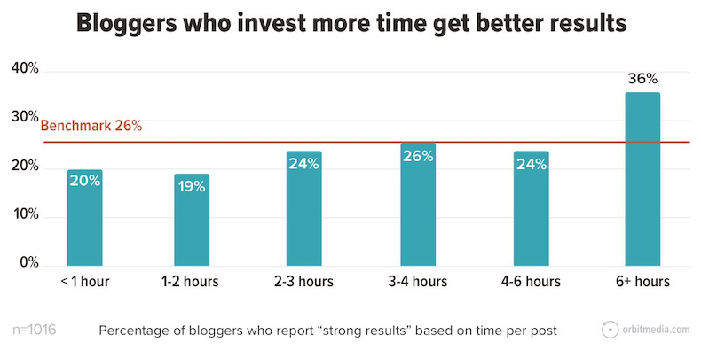 Percentage of bloggers who report strong results based on time to create each post