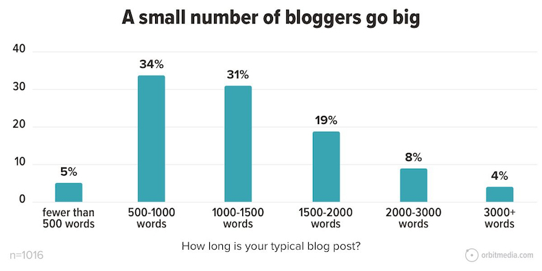 A smaller number of bloggers write posts that are over 2000 words long