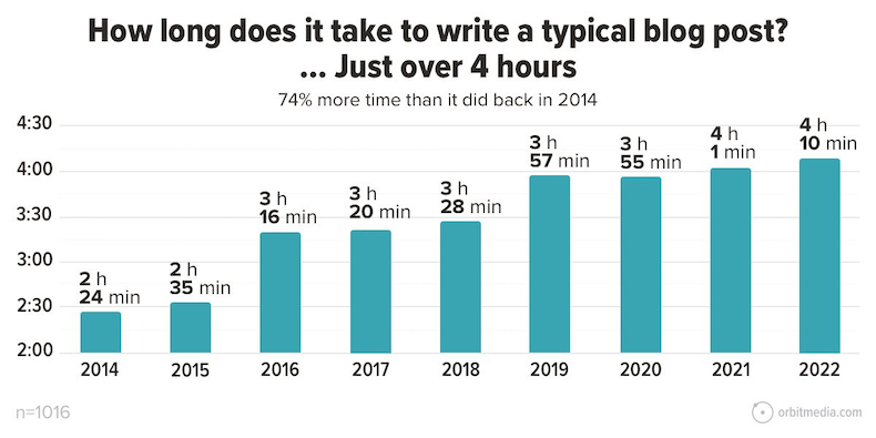 How long it takes to write a typical blog post by year survey results