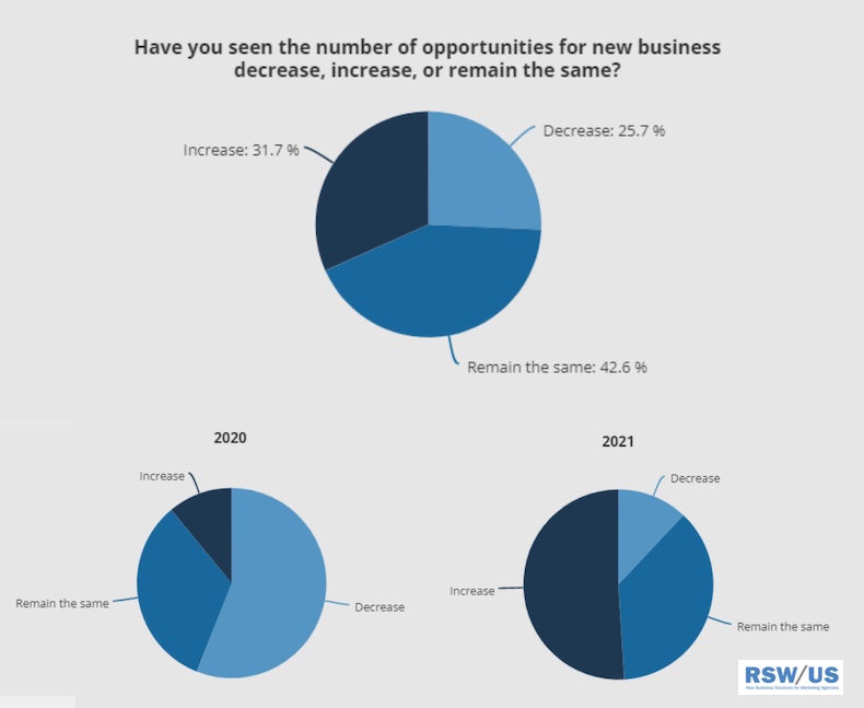 How has the number of business oppurtunities for marketing agencies changed from 2021 to 2022