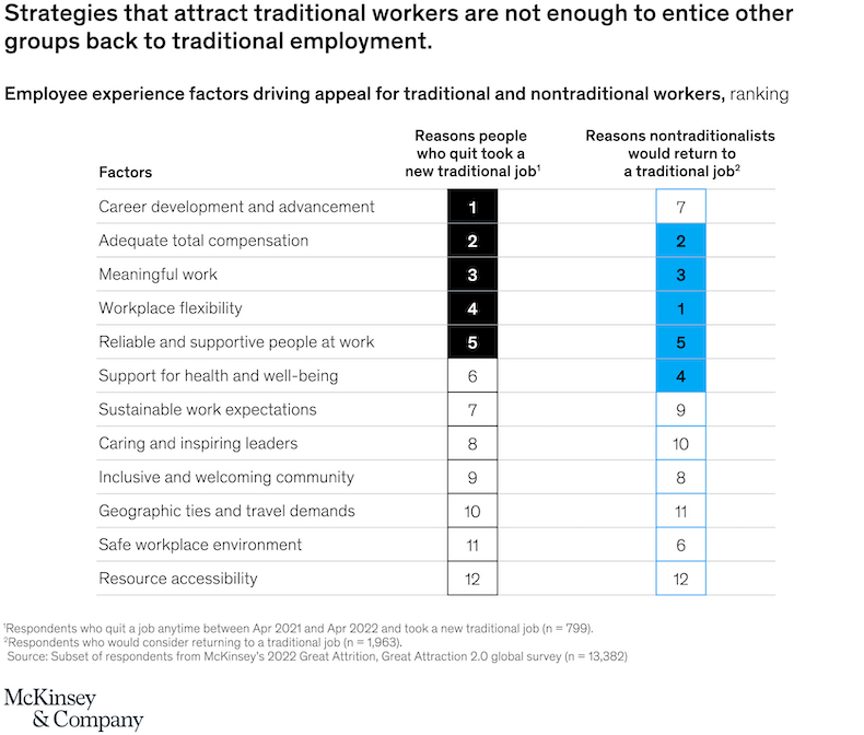 Employee experience factors driving traditionalists and nontraditionalists