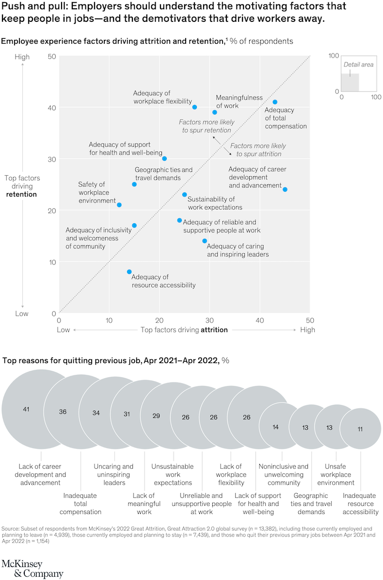Employee experience factors driving attrition and retention in the past two years