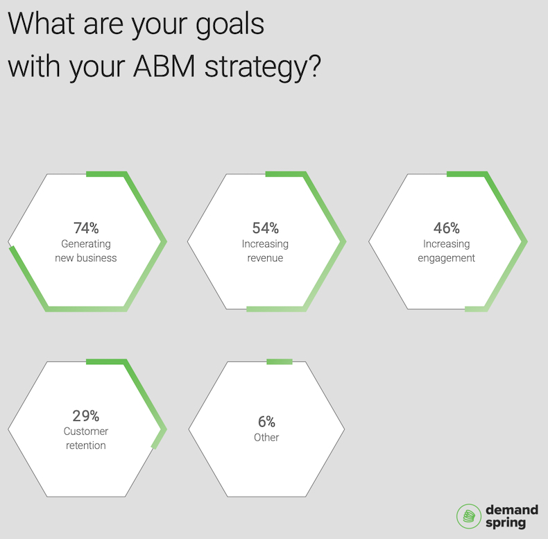 ABM strategy goals survey results