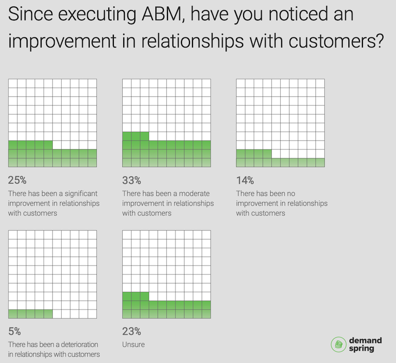 Chart of whether executing ABM has improved relationships with customers