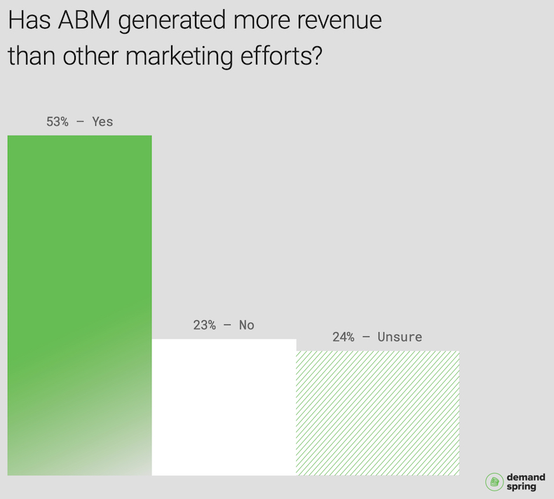 Chart of whether ABM has generated more revenue than other marketing efforts