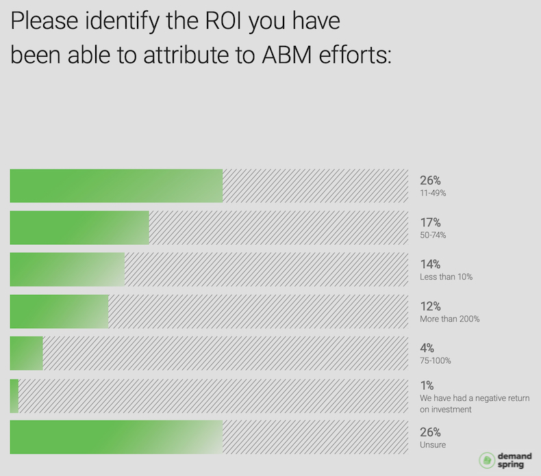 ROI attributed to ABM efforts survey results