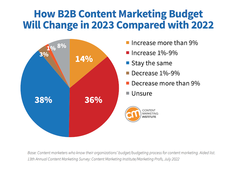 How B2B content marketing budget will change in 2023 vs 2022