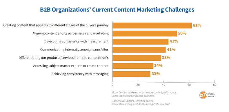 B2B organizations' current content marketing challenges