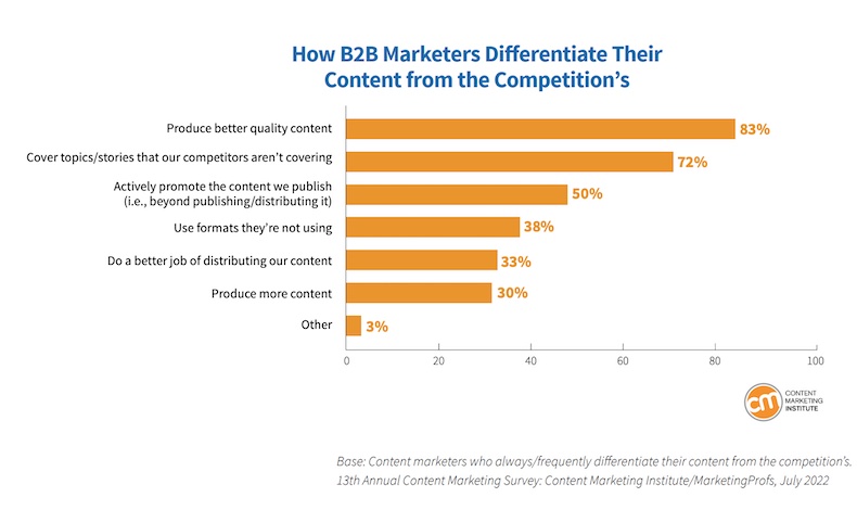How B2B marketers differentiate their content from the competition's
