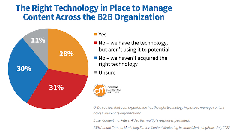 The right technology to manage content across B2B organizations pie chart