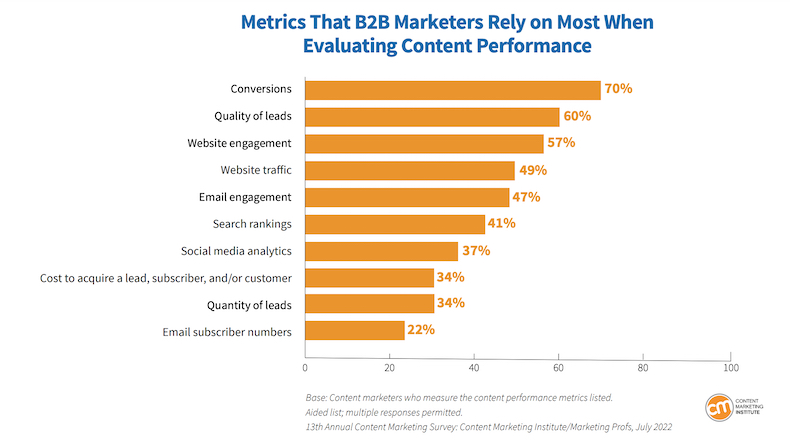 Metrics B2B marketers rely on when evaluating content performance