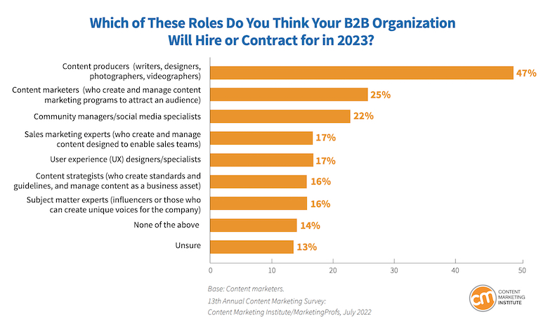 Roles B2B marketers think their organization will hire for in 2023
