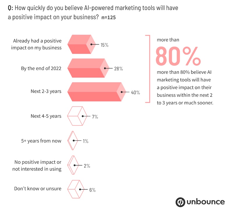 How quickly AI tools will have an impact on your business survey results from Unbounce