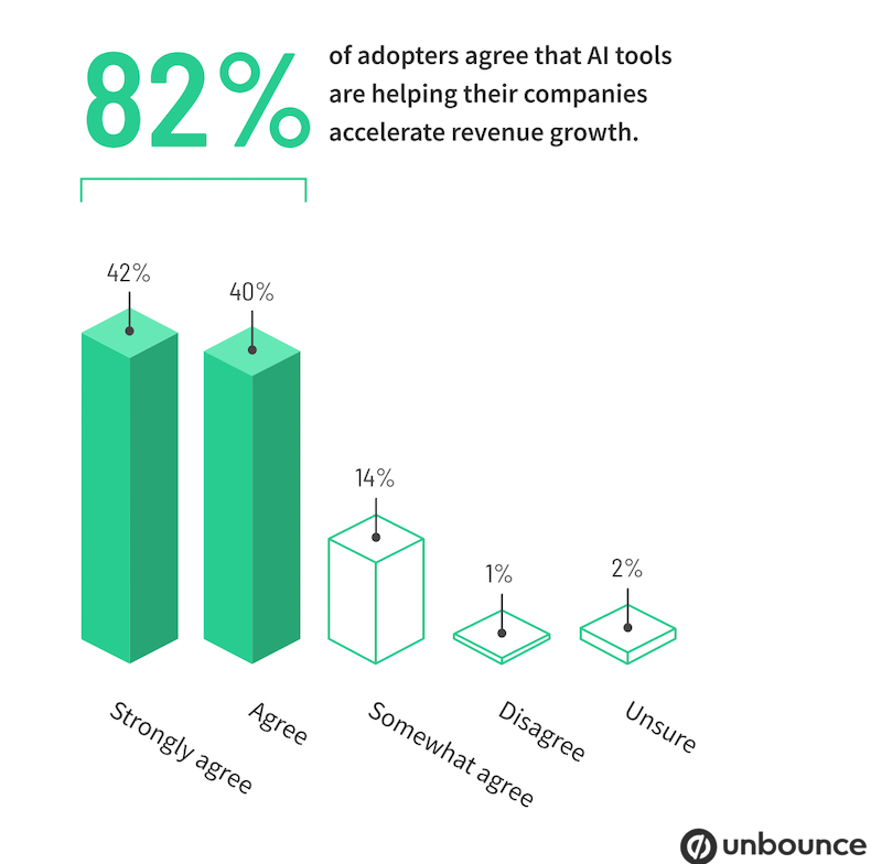Whether AI tools are helping accelerate revenue growth survey results