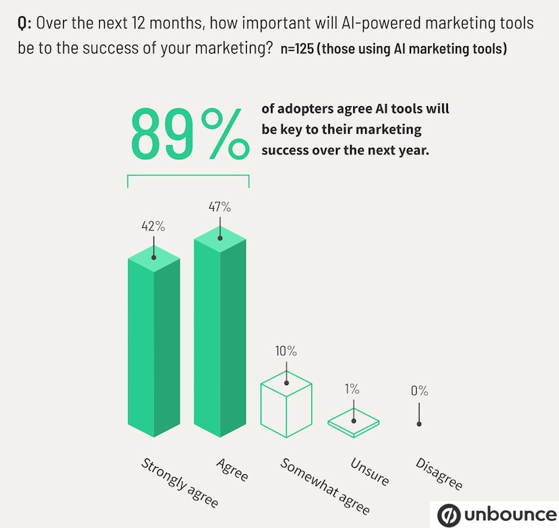 How important AI tools will be to marketing success in the next year survey results