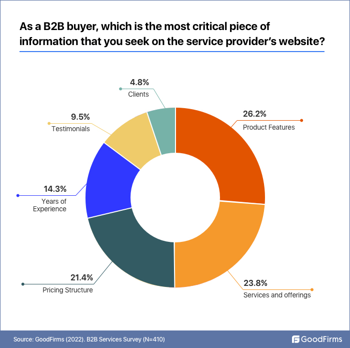 The most critical pieces of information that B2B buyers look for on a vendor's website survey results from GoodFirms