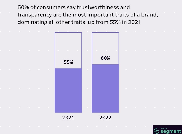 60 percent of consumers say trustworthiness and transparency are the most important traits of a brand