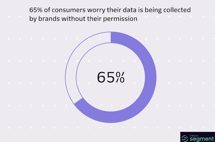 65 percent of consumers worry their data is being collected by brands without permission