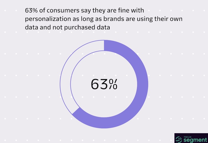 Most consumers are fine with personalization as long as the brand uses their own data