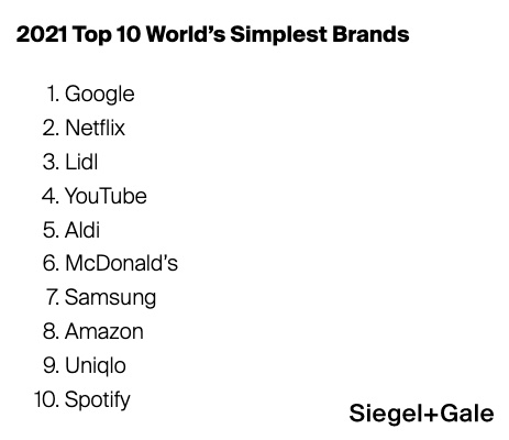 Top 10 world's simplest brands 2021