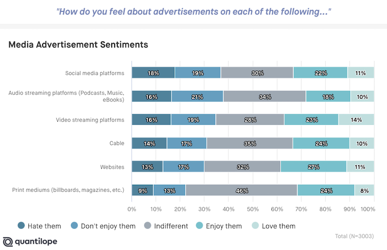 Sentiments toward media advertising by channel