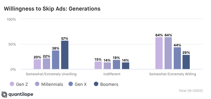 How willing people are to pay to skip advertisements by generation