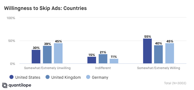 How willing people are to pay to skip advertisements by country