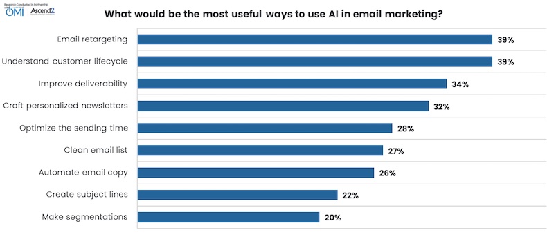 Most useful ways to use AI for email marketing