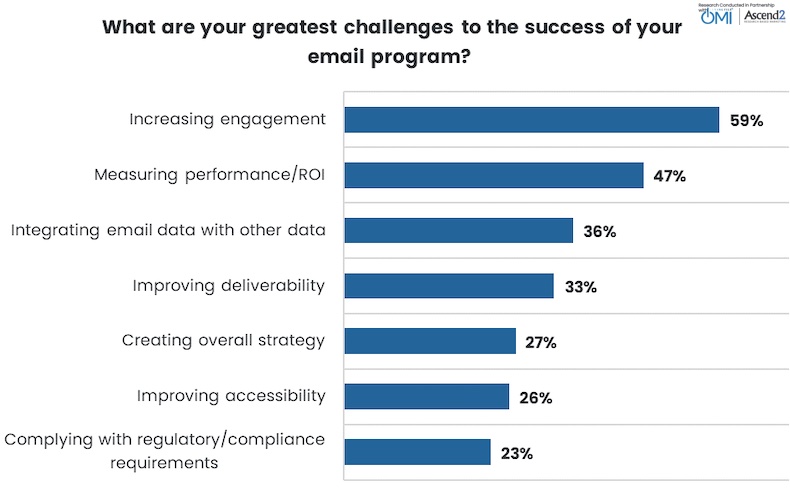 Enterprise marketers' biggest challenges with their email program