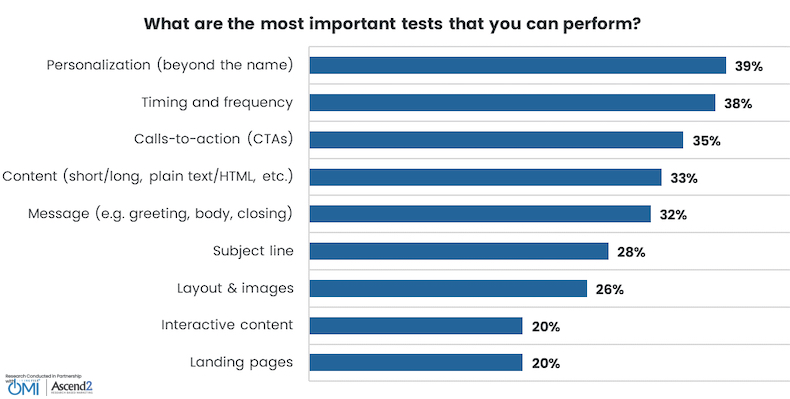 Most important email tests that enterprise marketers say they perform