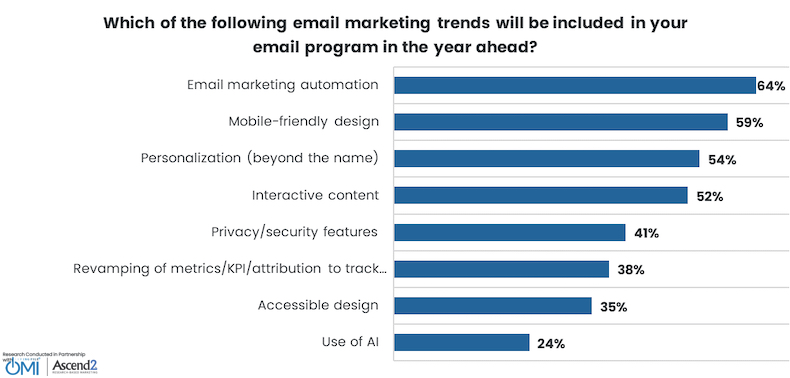 Email trends that enterprise marketers plan to focus their strategy on