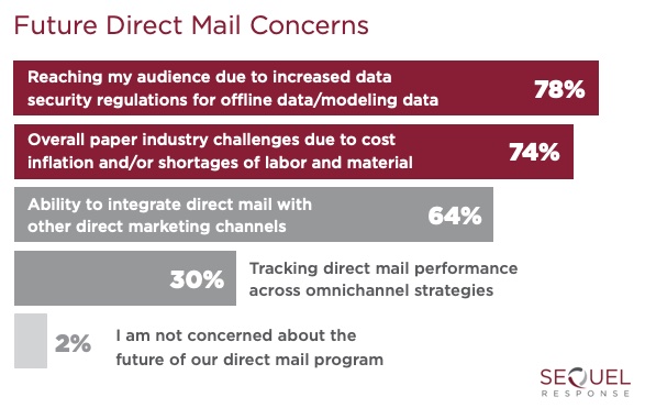 Future direct mail concerns survey results