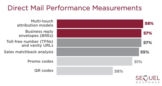 Direct mail performance measurement survey results