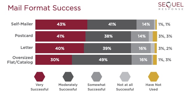 Direct mail format success survey results