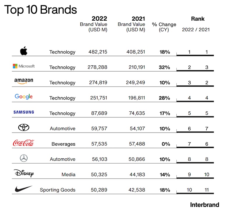 Too 10 most valuable global brands in 2022