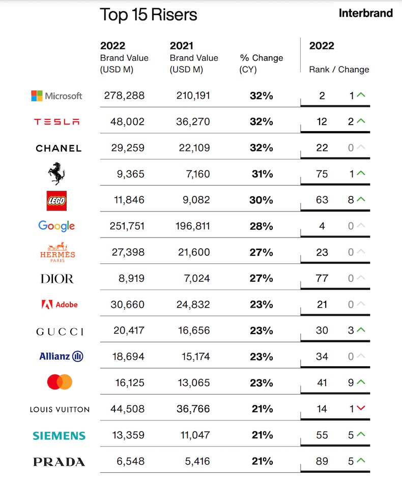Top 15 brands that have risen in value from 2021 to 2022