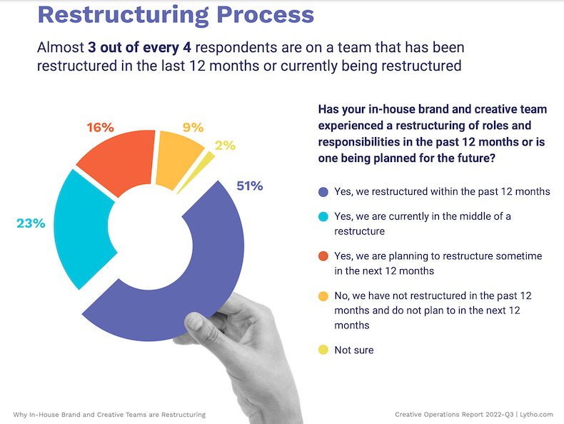 In-house brand and creative team restructuring survey results