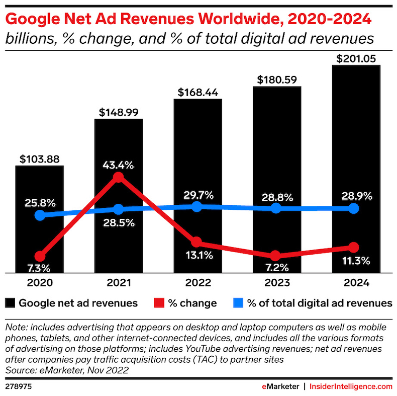 Google net ad revenues worldwide 2020-2024