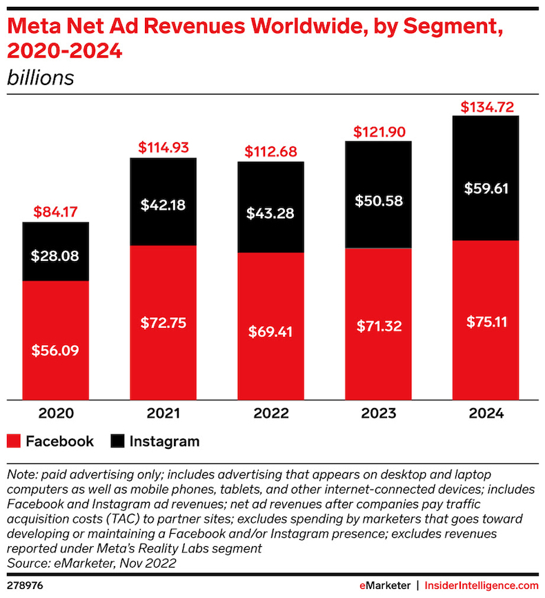 Meta net ad revenues worldwide by segment 2020-2024