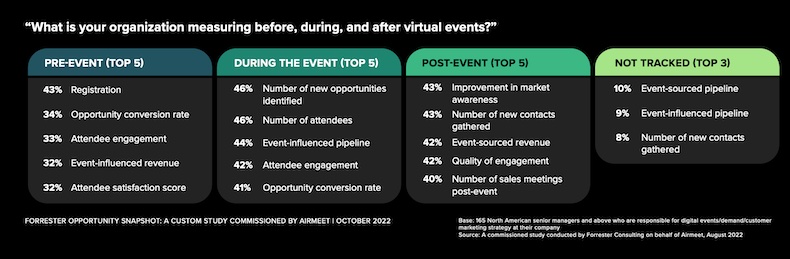 What organizations measure before, during, and after virtual events