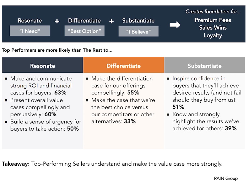 Top-performing salespeople resonate, differentiate, and substantiate