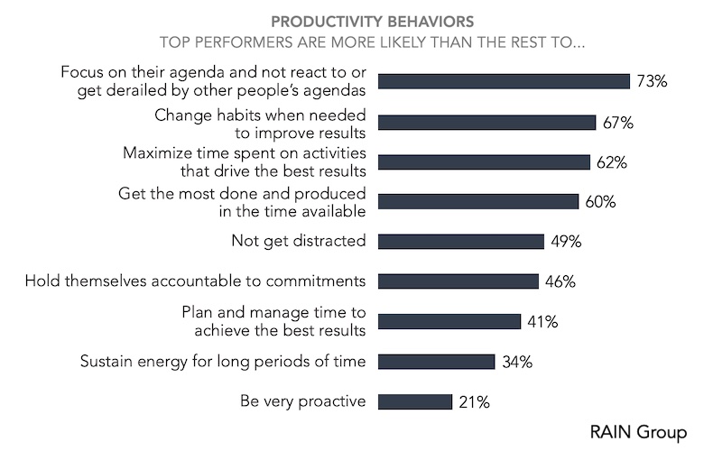 Productivity behaviors that top salespeople are more likely to exhibit