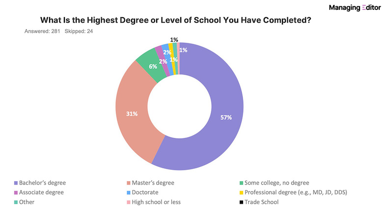 Content marketers' highest level of school completed